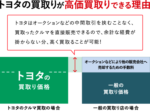 車買取り 車売るなら トヨタのクルマ買取 トヨタ車なら茨城トヨペット