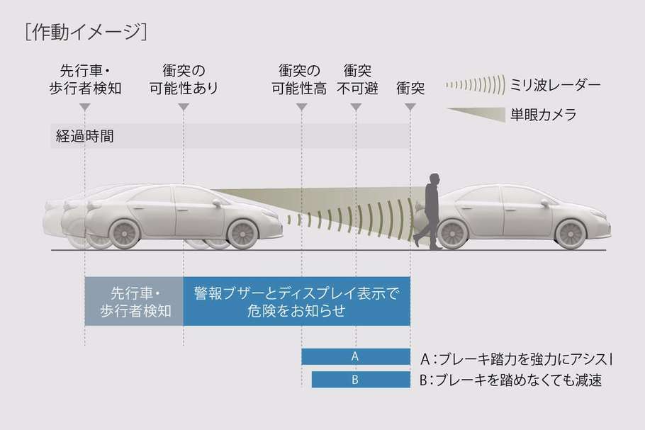プリクラッシュセーフティシステム(歩行者検知機能付衝突回避支援タイプ/ミリ波レーダー+単眼カメラ方式)