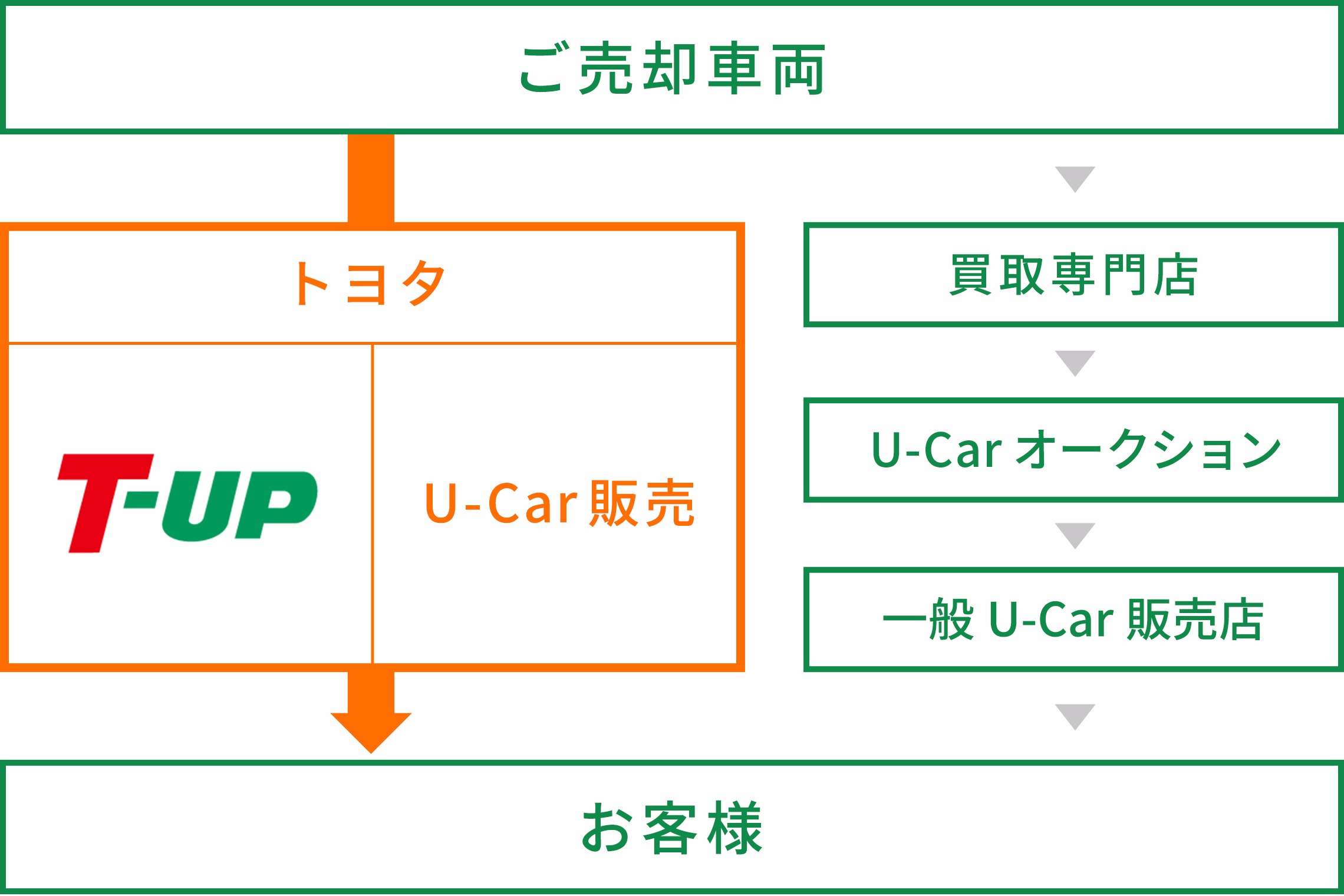 T Up ご愛車の買取 トヨタ車なら茨城トヨペット