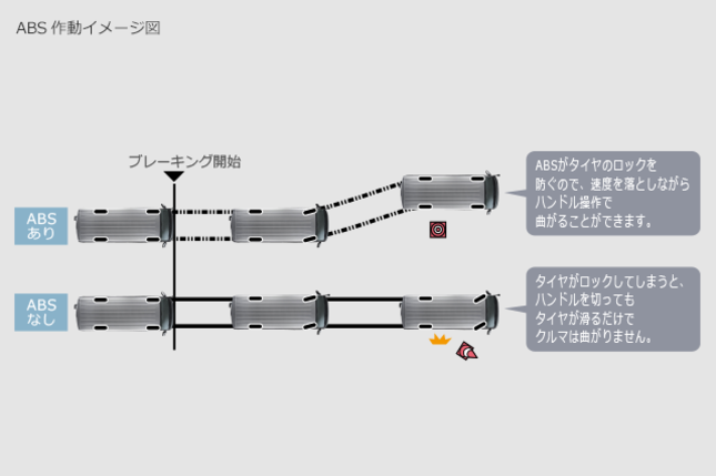EBD*1(電子制動力配分制御)付ABS*2+ブレーキアシスト