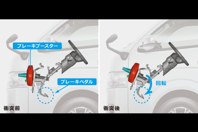 ステアリング&ブレーキペダル後退低減機構(回転式)