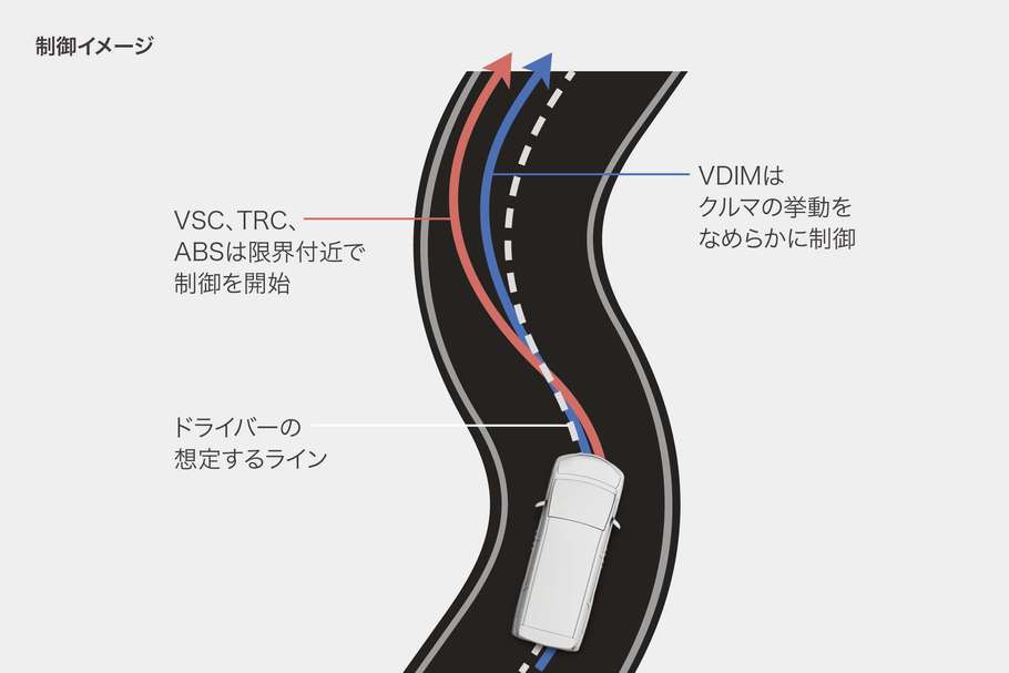 VDIM制御イメージ図