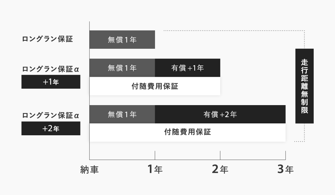 ロングラン保証 | トヨタ車なら茨城トヨペット