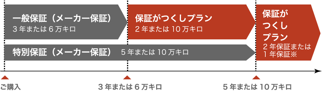 保証がつくし