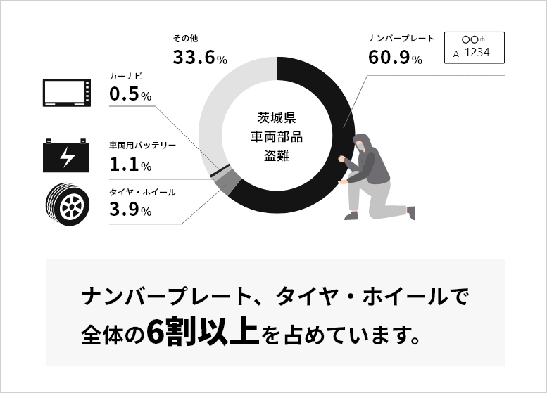 車両部品も狙われています。