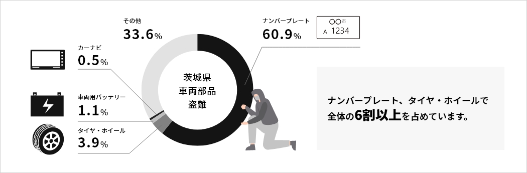 車両部品も狙われています。