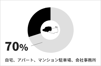 狙われる場所