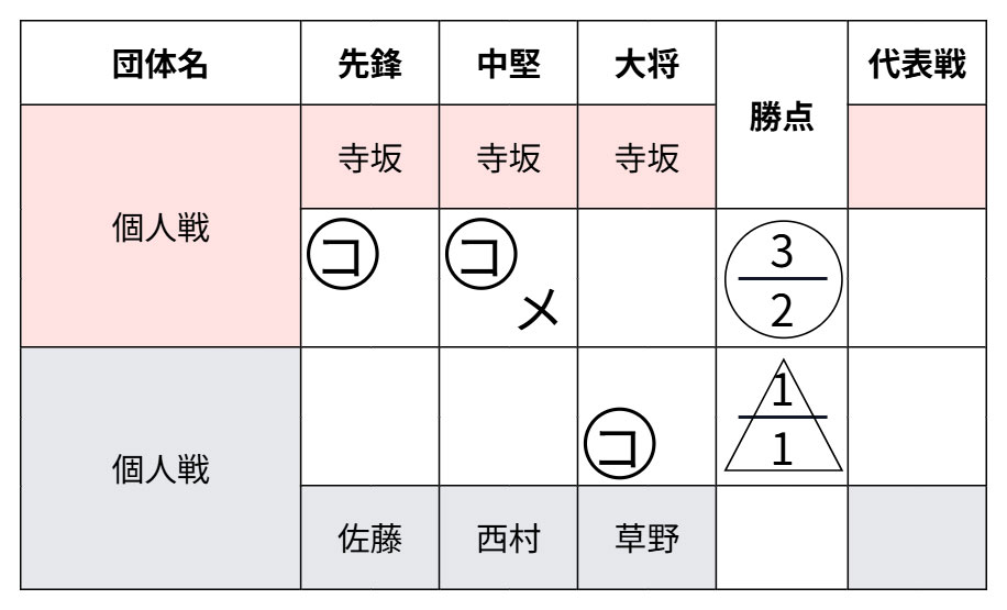 第30回 茨城県実業団剣道大会