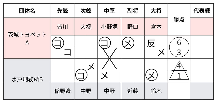 第30回 茨城県実業団剣道大会