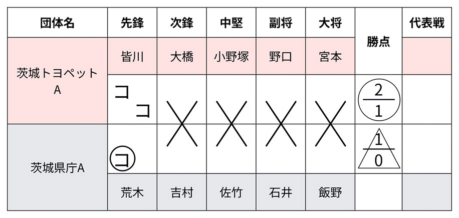 第30回 茨城県実業団剣道大会