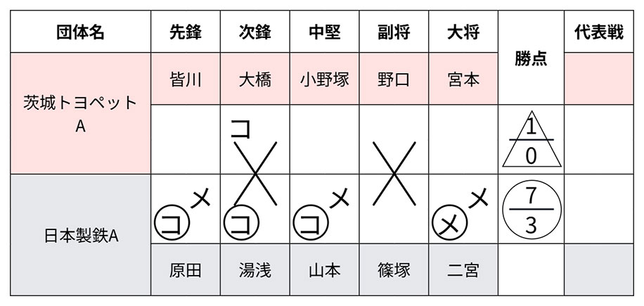 第30回 茨城県実業団剣道大会