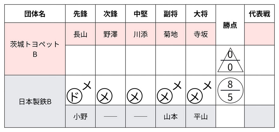 第30回 茨城県実業団剣道大会