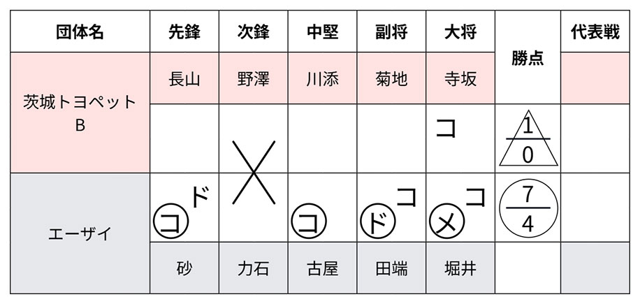 第30回 茨城県実業団剣道大会