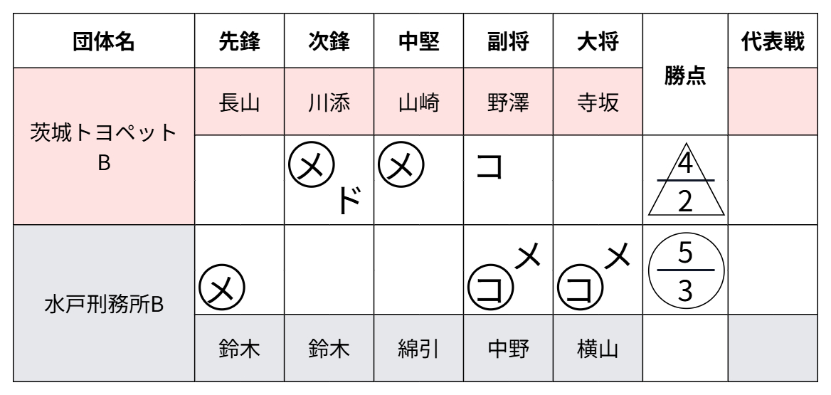 水戸刑務所Ｂ