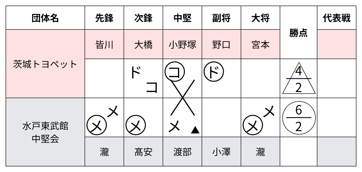 ■ 茨城トヨペット 2-2 水戸東武館中堅会 / ※本数負け