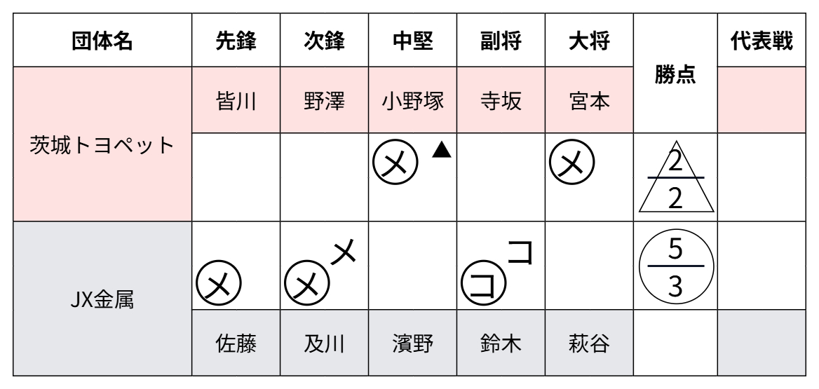 ■ 茨城県団体選手権大会（本戦）5人制団体戦